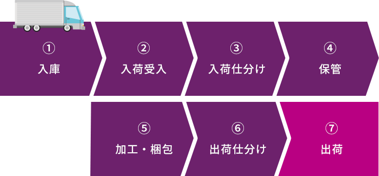 商品入荷から出荷までの流れ